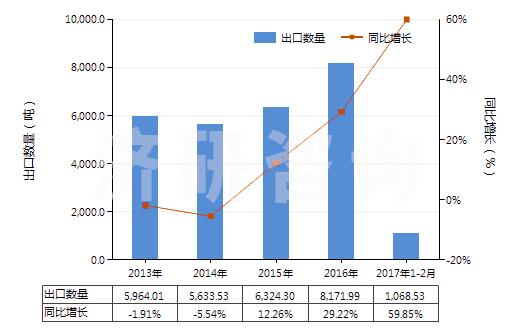 2013-2017年2月中國(guó)合成纖維長(zhǎng)絲紗線（供零售用）(HS54060010)出口量及增速統(tǒng)計(jì)